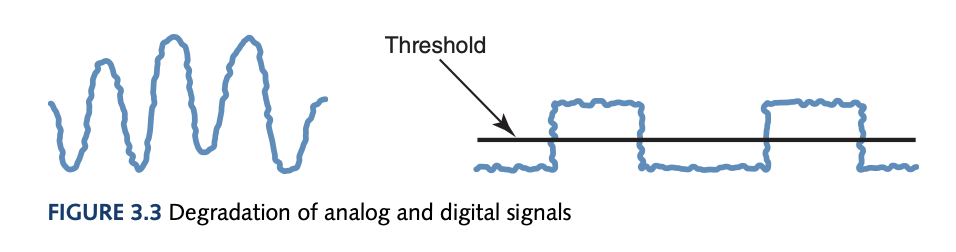 Analog vs Digital Signal