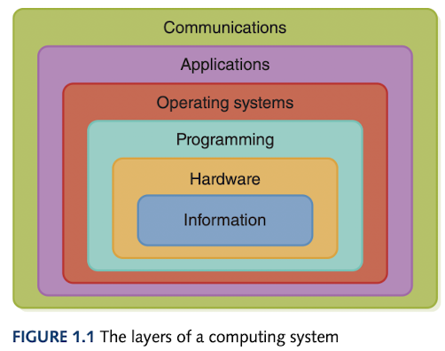 Layers of a Computing System