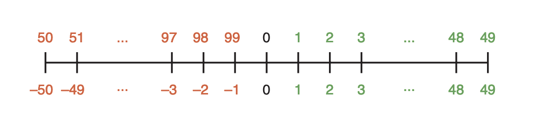 Fixed Representation Number Line