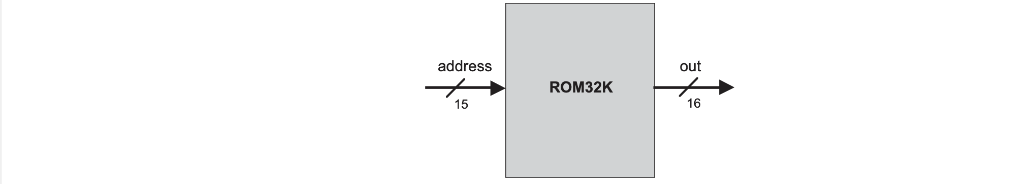 Hack Instruction Memory