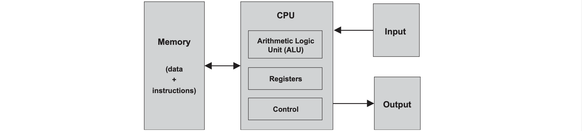 Von Neumann Architecture