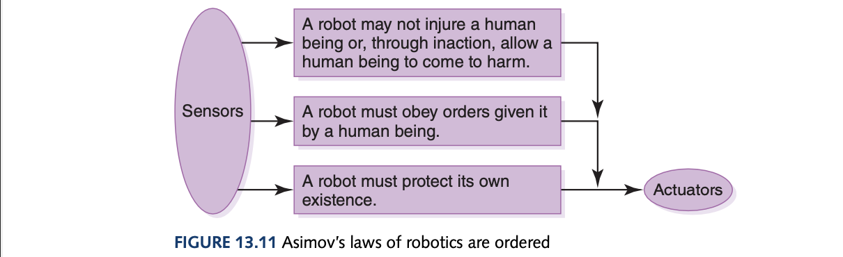 Isaac Asimov Subsumption Architecture