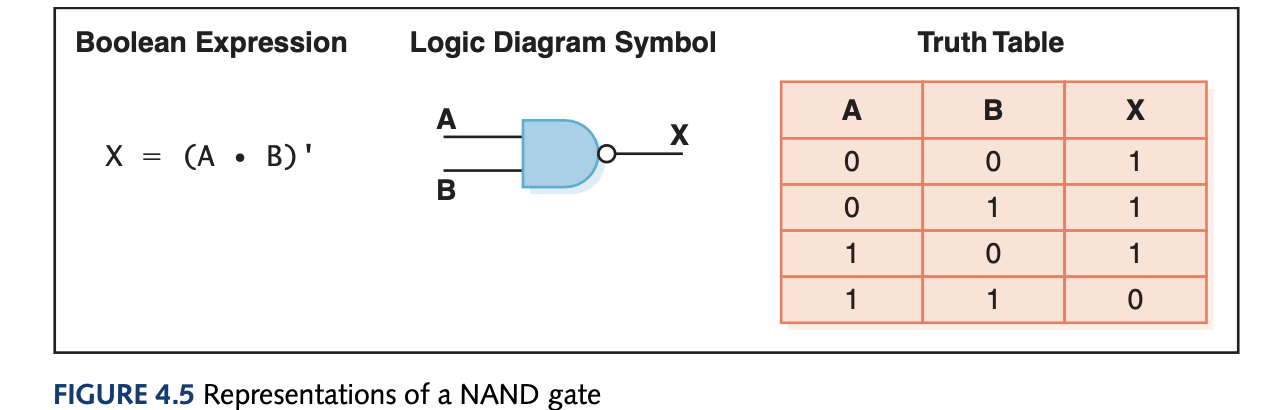 NAND Gate