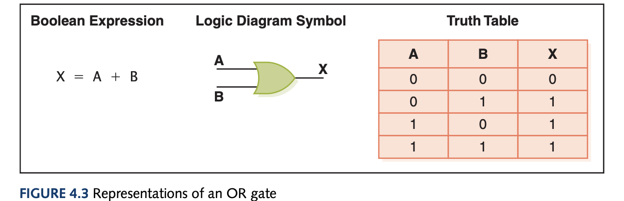 OR Gate