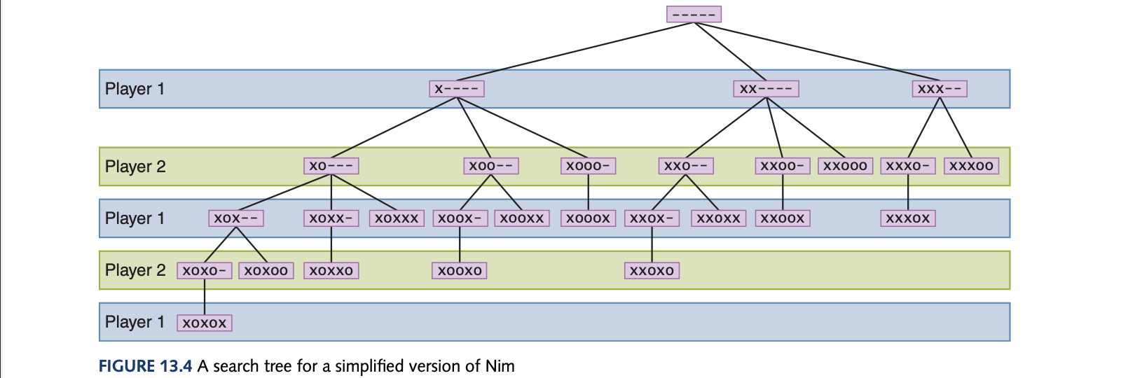 Search Tree of Nim
