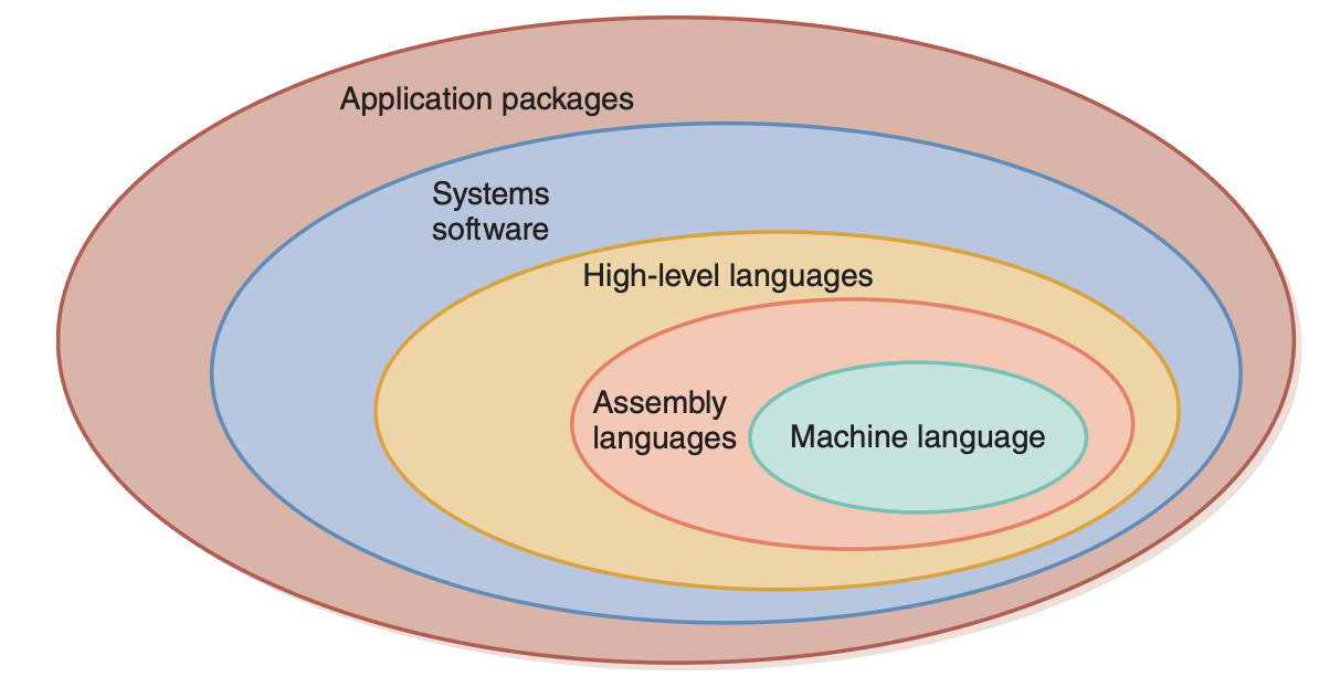 Layers of Computing Software