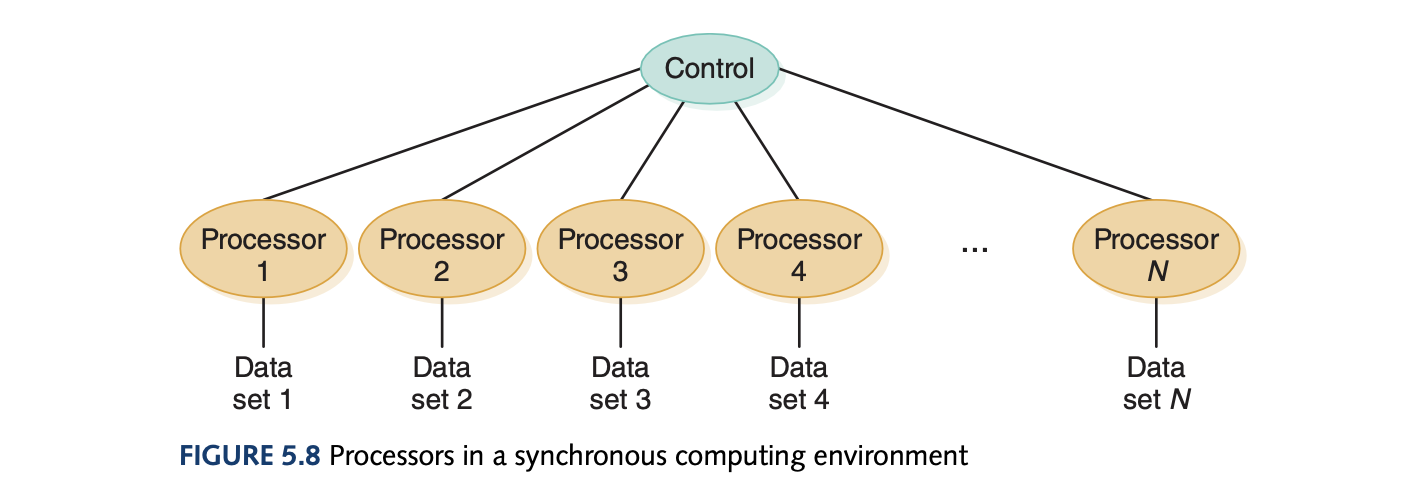 Synchronous Computing Env