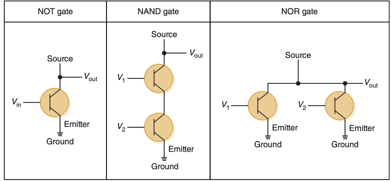 Transistors as Gates