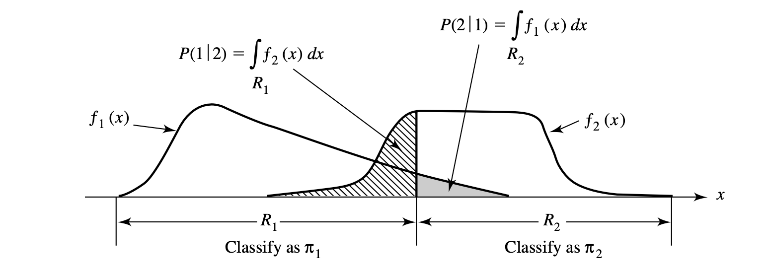 Misclassification Probabilities