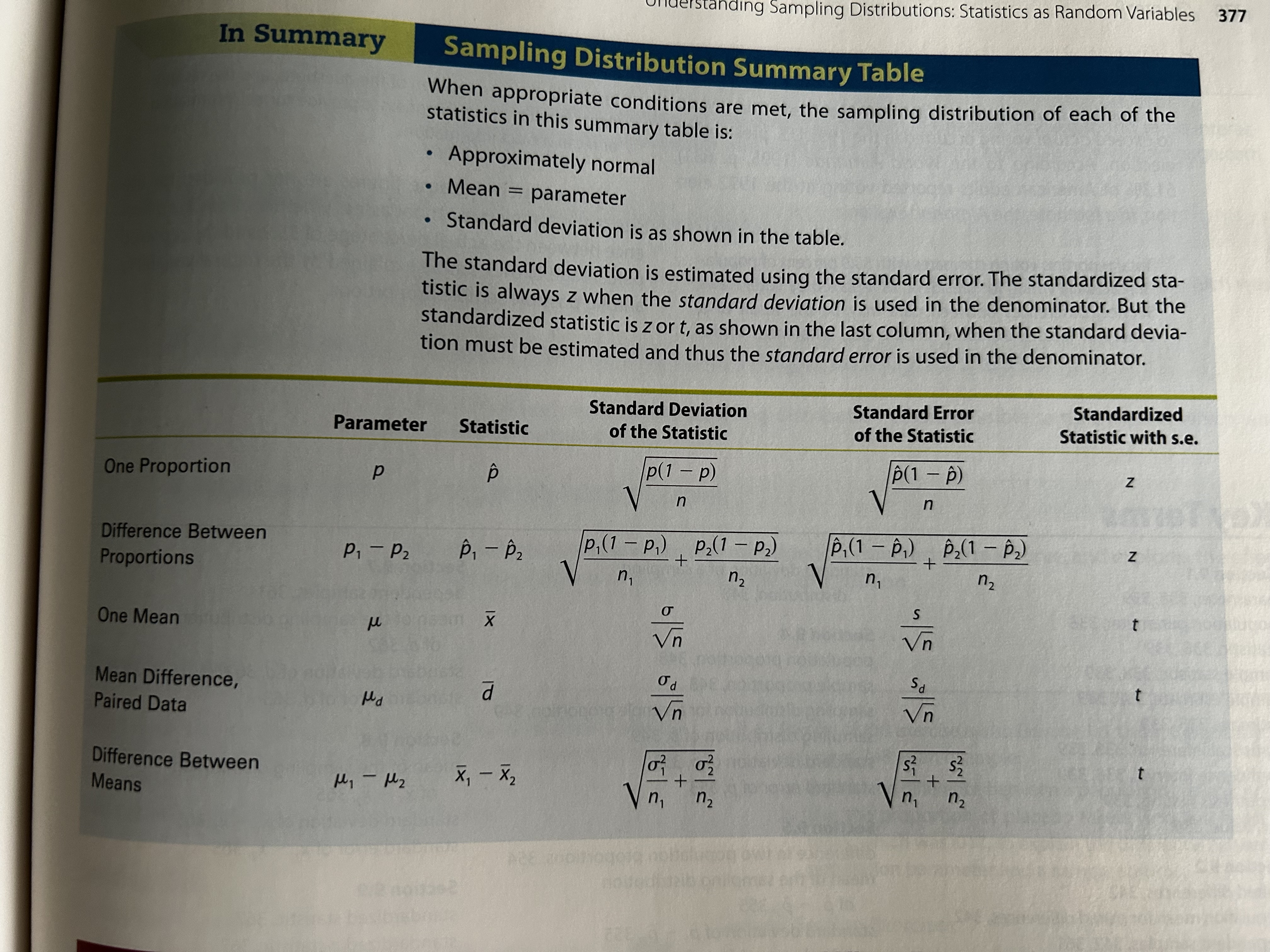 Sampling Distribution Summary Table